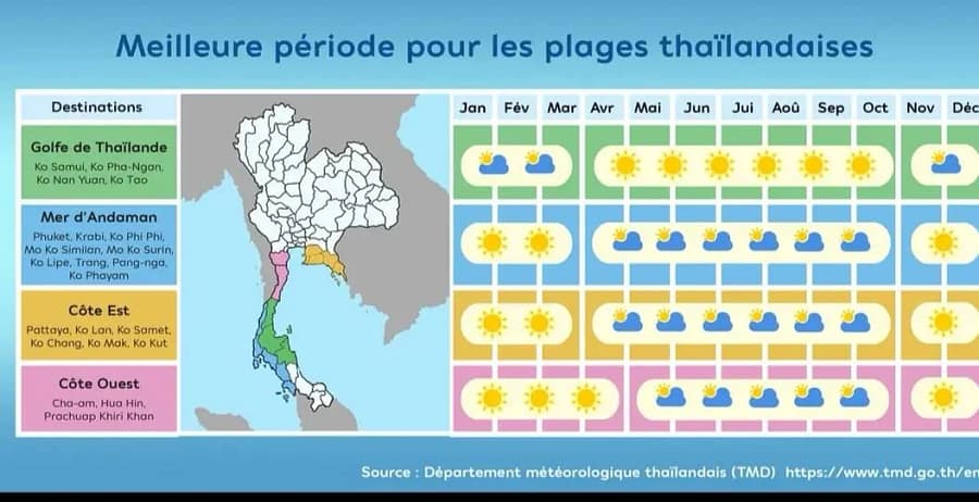 meteo des plages mois par mois thailande